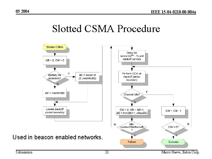 05 2004 IEEE 15 -04 -0218 -00 -004 a Slotted CSMA Procedure Used in