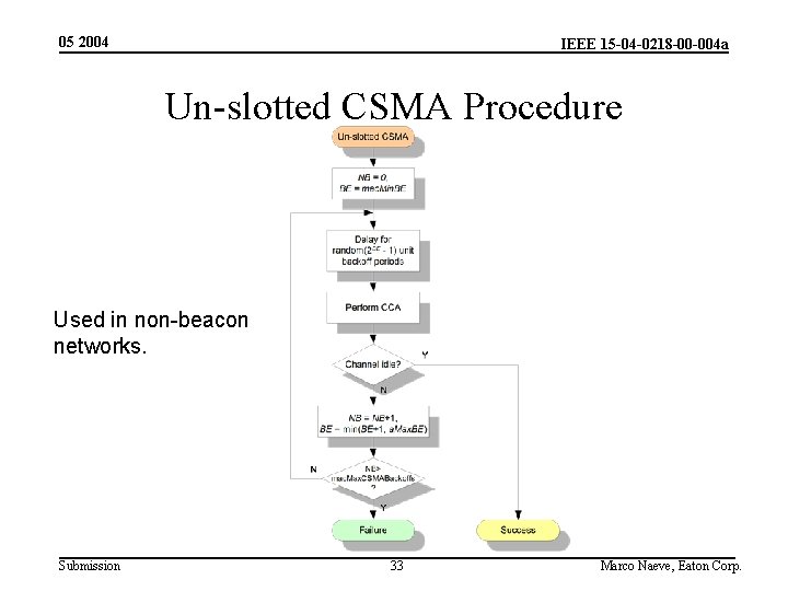 05 2004 IEEE 15 -04 -0218 -00 -004 a Un-slotted CSMA Procedure Used in