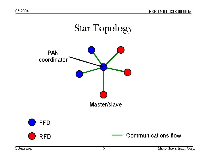 05 2004 IEEE 15 -04 -0218 -00 -004 a Star Topology PAN coordinator Master/slave