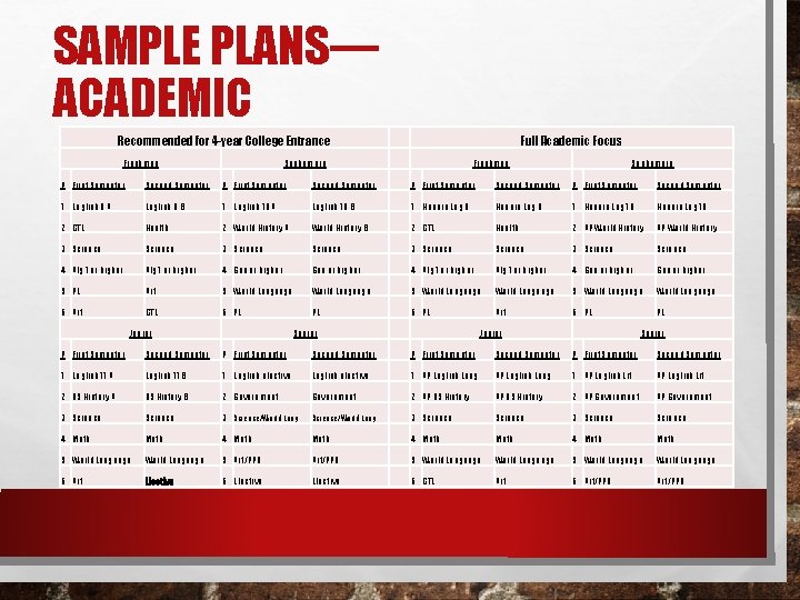 SAMPLE PLANS— ACADEMIC Recommended for 4 -year College Entrance Freshman Full Academic Focus Sophomore