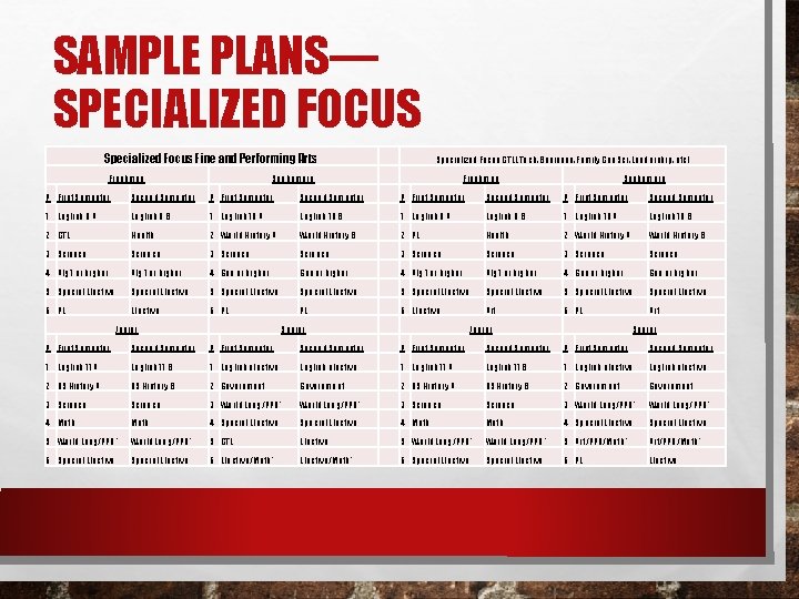 SAMPLE PLANS— SPECIALIZED FOCUS Specialized Focus Fine and Performing Arts Freshman Specialized Focus CTE
