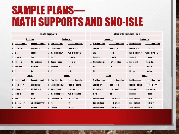 SAMPLE PLANS— MATH SUPPORTS AND SNO-ISLE Math Supports Freshman Interest In Sno-Isle Tech Sophomore