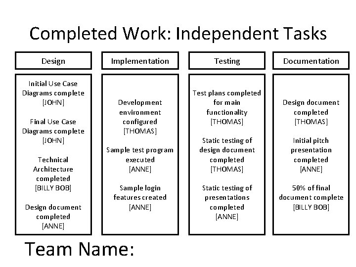 Completed Work: Independent Tasks Design Initial Use Case Diagrams complete [JOHN] Final Use Case