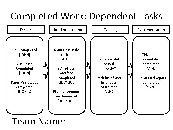 Completed Work: Dependent Tasks Design ERDs completed [JOHN] Use Cases Completed [JOHN] Paper Prototypes