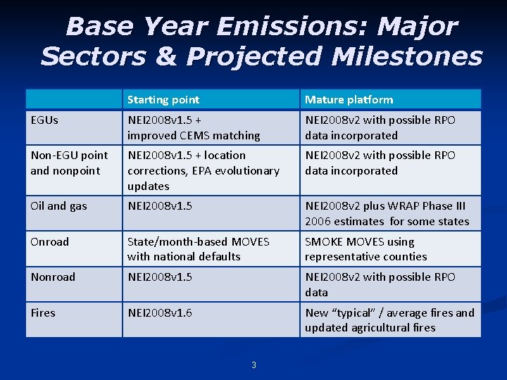 Base Year Emissions: Major Sectors & Projected Milestones Starting point Mature platform EGUs NEI