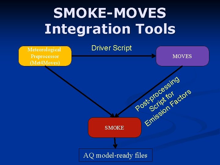 SMOKE-MOVES Integration Tools Meteorological Preprocessor (Met 4 Moves) Driver Script MOVES SMOKE g n