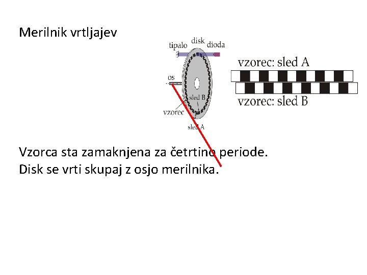 Merilnik vrtljajev Vzorca sta zamaknjena za četrtino periode. Disk se vrti skupaj z osjo