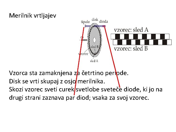 Merilnik vrtljajev Vzorca sta zamaknjena za četrtino periode. Disk se vrti skupaj z osjo