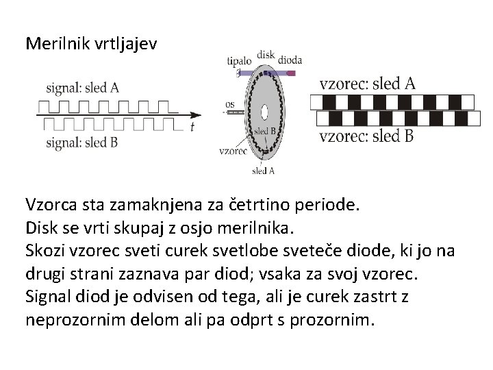 Merilnik vrtljajev Vzorca sta zamaknjena za četrtino periode. Disk se vrti skupaj z osjo