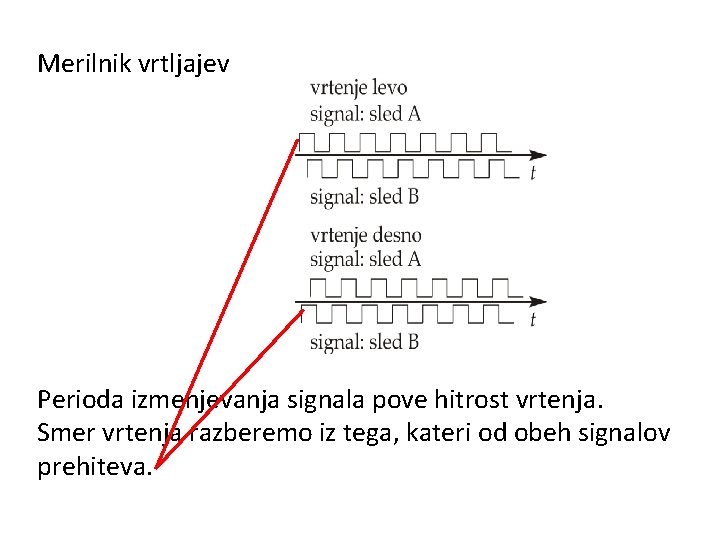 Merilnik vrtljajev Perioda izmenjevanja signala pove hitrost vrtenja. Smer vrtenja razberemo iz tega, kateri