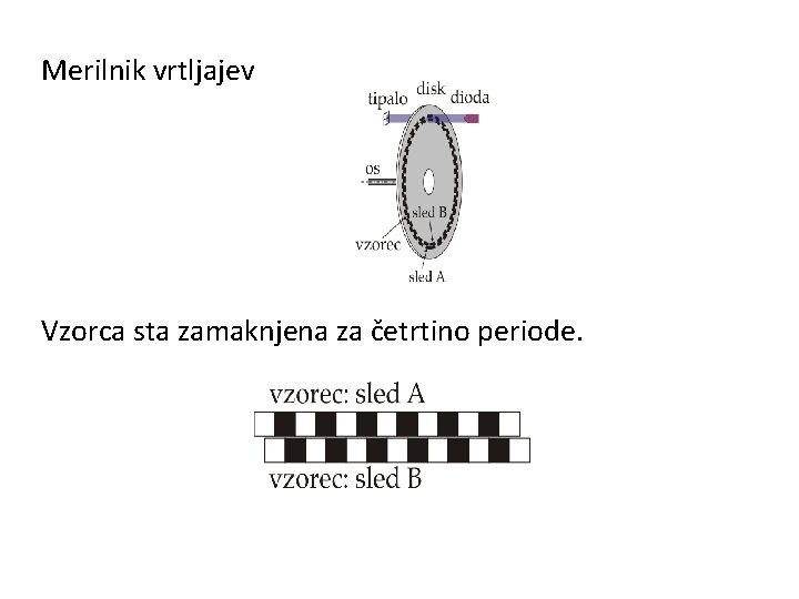 Merilnik vrtljajev Vzorca sta zamaknjena za četrtino periode. 