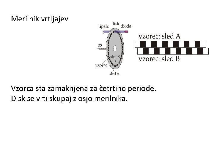 Merilnik vrtljajev Vzorca sta zamaknjena za četrtino periode. Disk se vrti skupaj z osjo