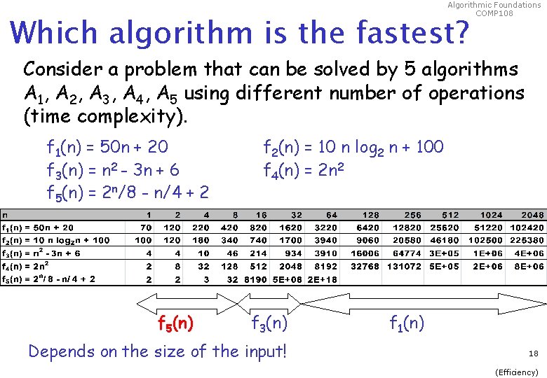 Algorithmic Foundations COMP 108 Which algorithm is the fastest? Consider a problem that can