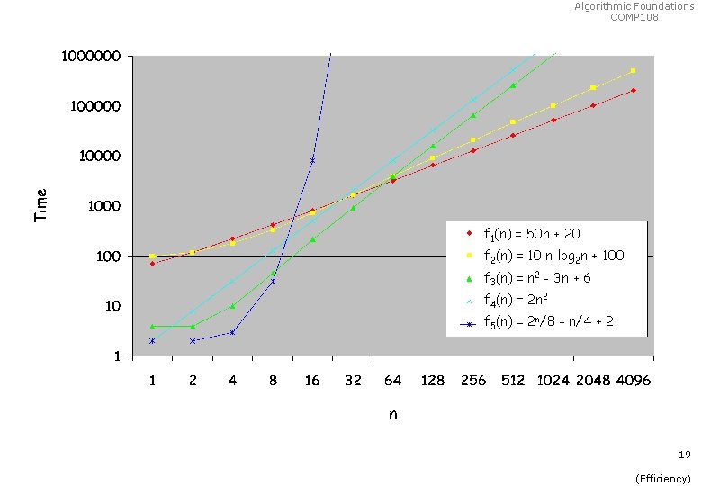 Algorithmic Foundations COMP 108 f 1(n) = 50 n + 20 f 2(n) =