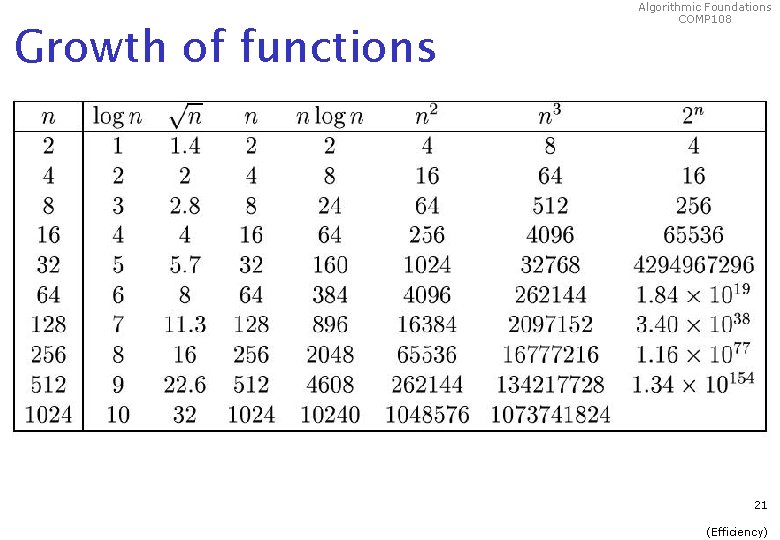 Growth of functions Algorithmic Foundations COMP 108 21 (Efficiency) 