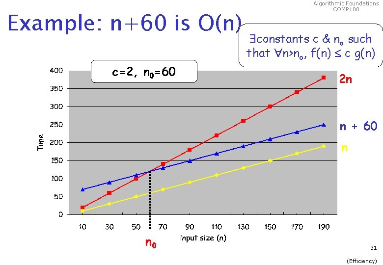 Example: n+60 is O(n) c=2, n 0=60 Algorithmic Foundations COMP 108 constants c &