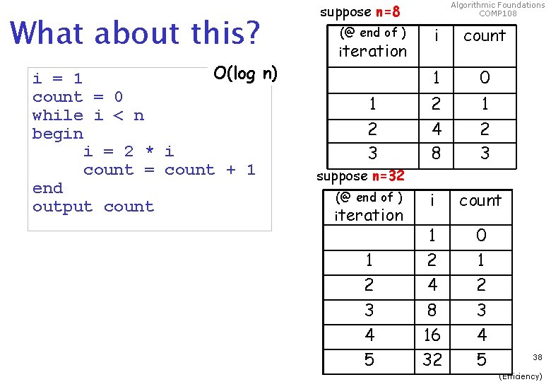 What about this? O(log n) i = 1 count = 0 while i <
