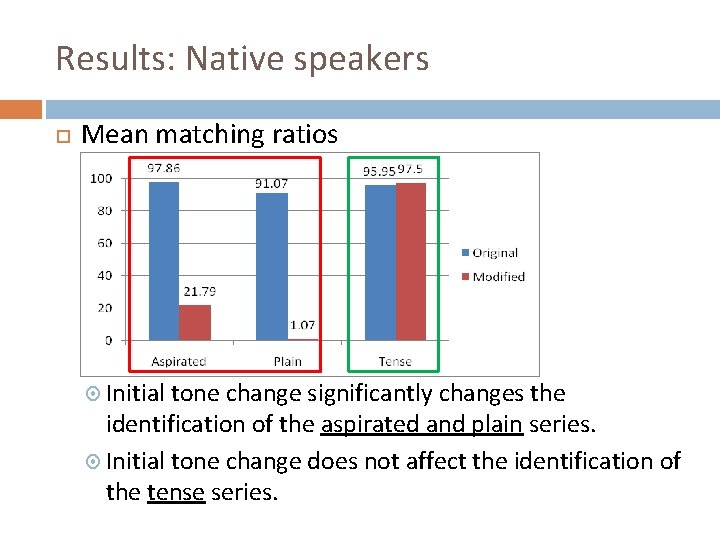 Results: Native speakers Mean matching ratios Initial tone change significantly changes the identification of