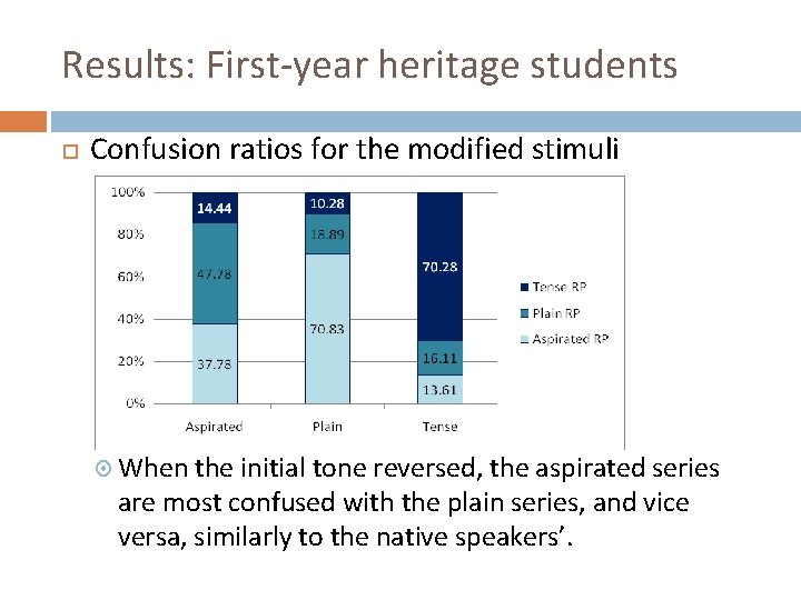 Results: First-year heritage students Confusion ratios for the modified stimuli When the initial tone