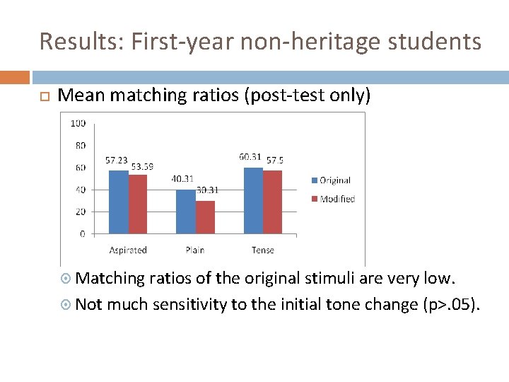 Results: First-year non-heritage students Mean matching ratios (post-test only) Matching ratios of the original