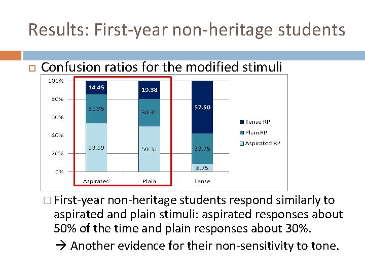 Results: First-year non-heritage students Confusion ratios for the modified stimuli � First-year non-heritage students