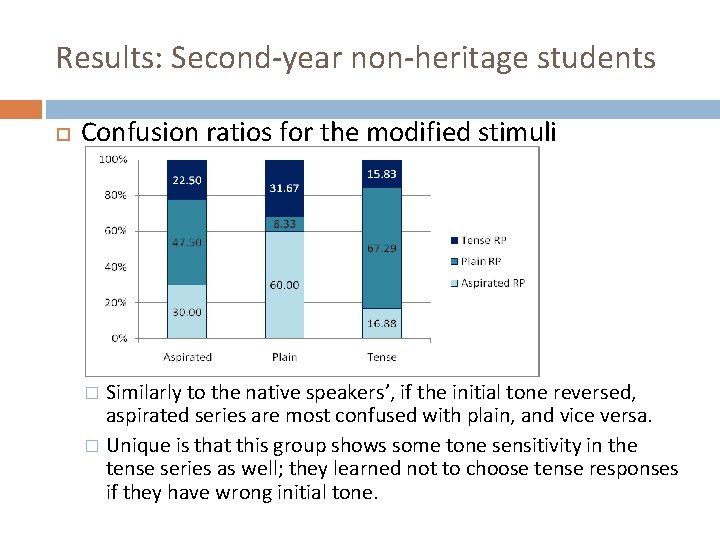 Results: Second-year non-heritage students Confusion ratios for the modified stimuli Similarly to the native