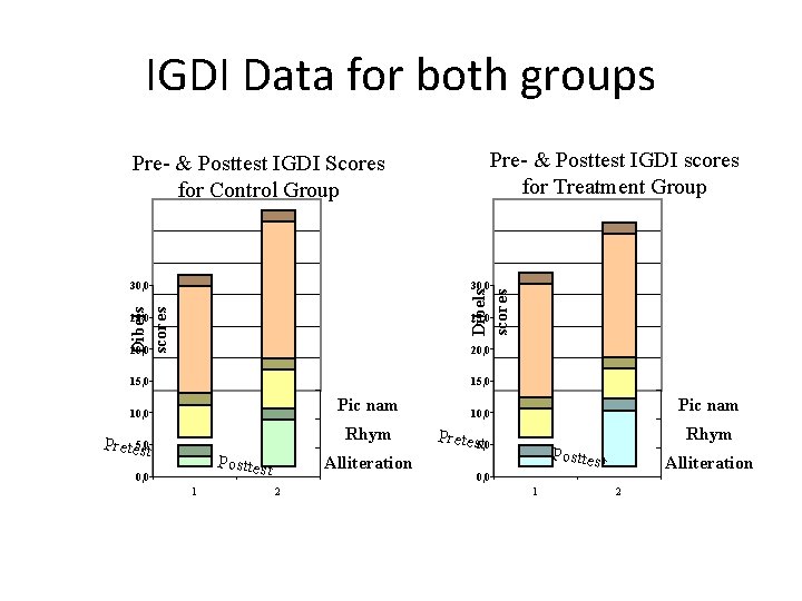 IGDI Data for both groups Pre- & Posttest IGDI scores for Treatment Group Pre-