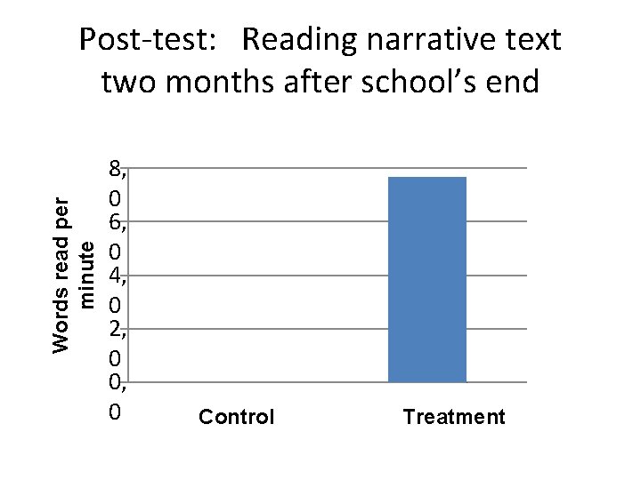 Words read per minute Post-test: Reading narrative text two months after school’s end 8,