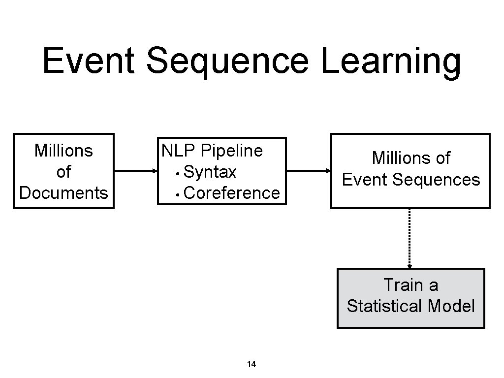 Event Sequence Learning Millions of Documents NLP Pipeline • Syntax • Coreference Millions of