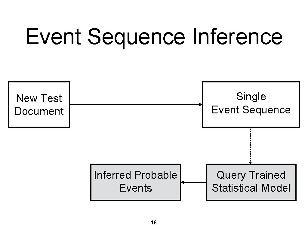 Event Sequence Inference Single Event Sequence New Test Document Inferred Probable Events 16 Query