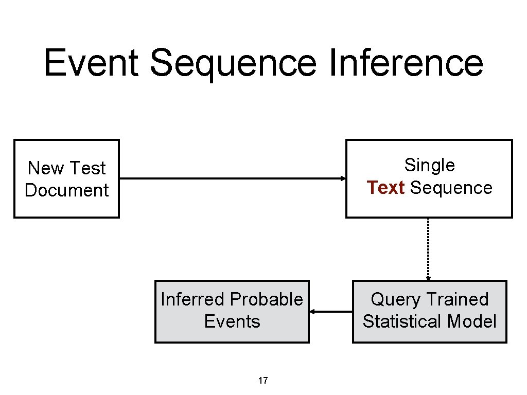 Event Sequence Inference Single Text Sequence New Test Document Inferred Probable Events 17 Query