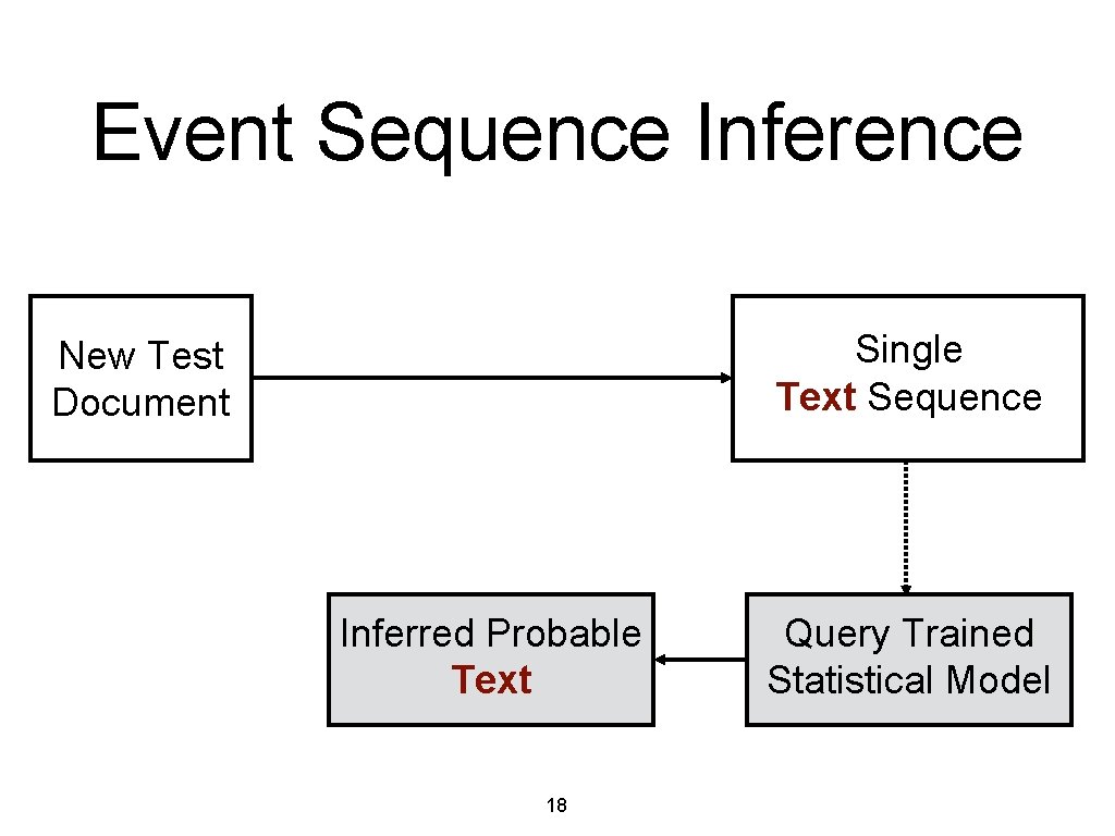Event Sequence Inference Single Text Sequence New Test Document Inferred Probable Text 18 Query