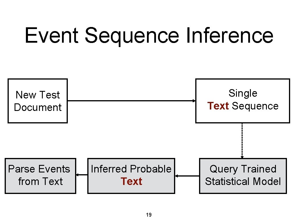 Event Sequence Inference Single Text Sequence New Test Document Parse Events from Text Inferred