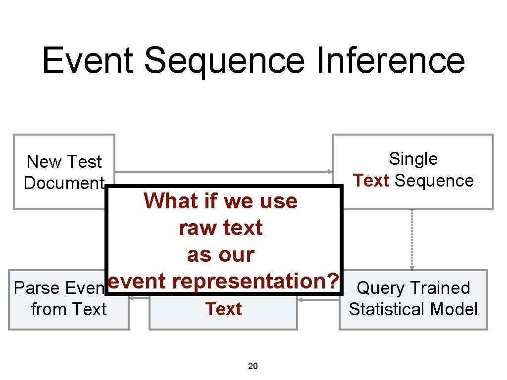 Event Sequence Inference New Test Document Single Text Sequence from Text Query Trained Statistical