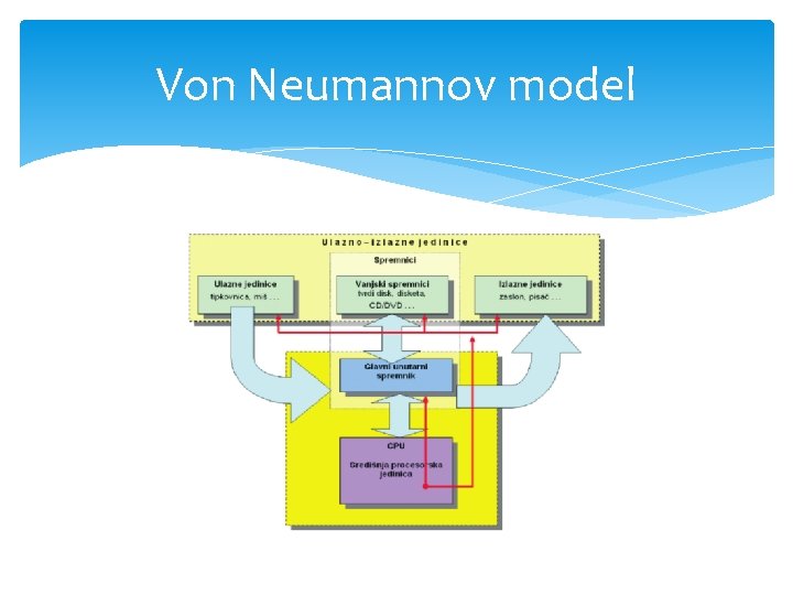 Von Neumannov model 