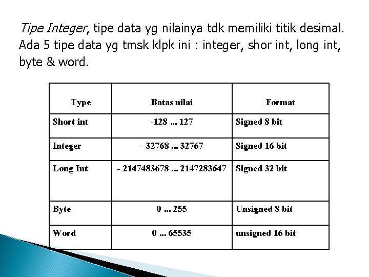 Tipe Integer, tipe data yg nilainya tdk memiliki titik desimal. Ada 5 tipe data