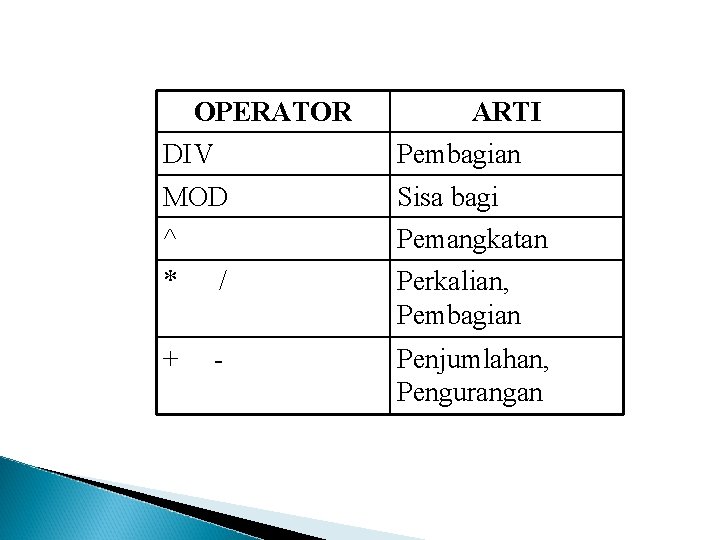 OPERATOR ARTI DIV Pembagian MOD Sisa bagi ^ Pemangkatan * / Perkalian, Pembagian +