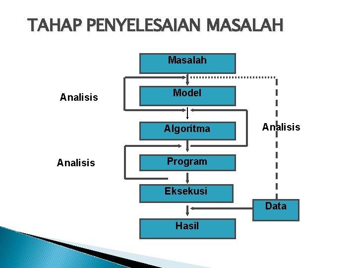 TAHAP PENYELESAIAN MASALAH Masalah Analisis Model Algoritma Analisis Program Eksekusi Data Hasil 