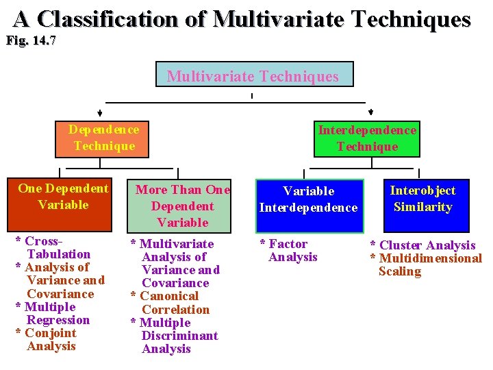 A Classification of Multivariate Techniques Fig. 14. 7 Multivariate Techniques Dependence Technique One Dependent