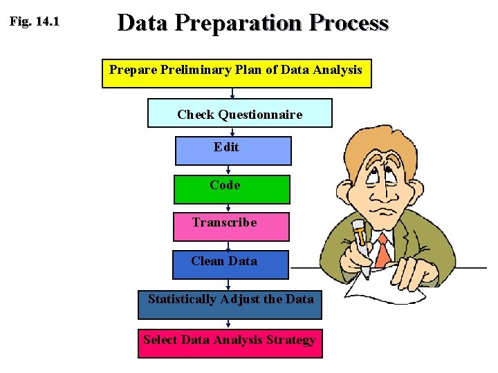 Fig. 14. 1 Data Preparation Process Prepare Preliminary Plan of Data Analysis Check Questionnaire