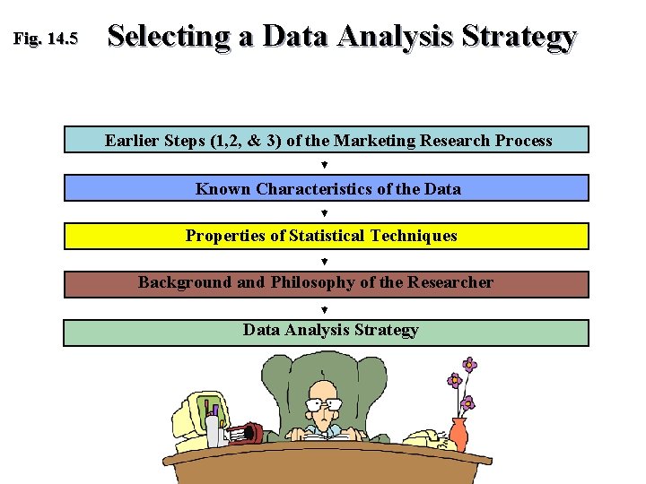 Fig. 14. 5 Selecting a Data Analysis Strategy Earlier Steps (1, 2, & 3)