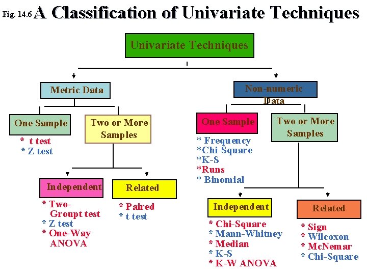 Fig. 14. 6 A Classification of Univariate Techniques Non-numeric Data Metric Data One Sample