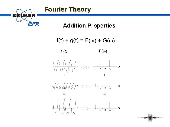 Fourier Theory Addition Properties 