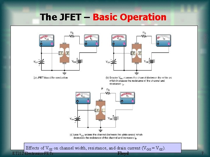 The JFET – Basic Operation Effects of VGS on channel width, resistance, and drain