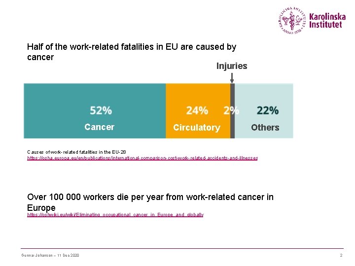 Half of the work-related fatalities in EU are caused by cancer Injuries Cancer Circulatory