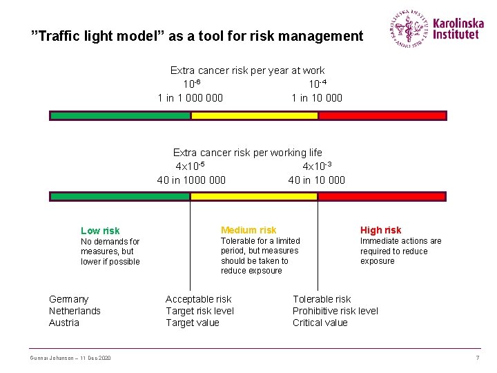 ”Traffic light model” as a tool for risk management Extra cancer risk per year