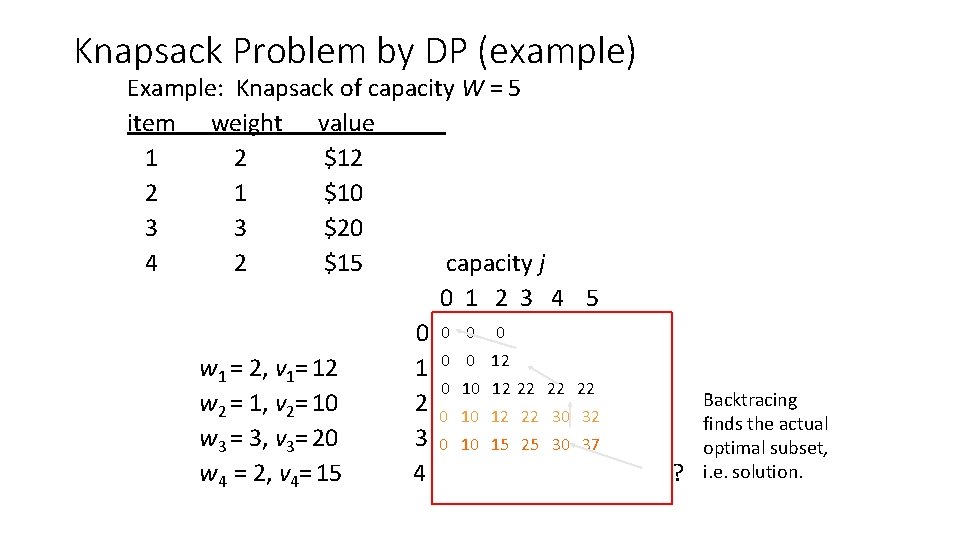 Knapsack Problem by DP (example) Example: Knapsack of capacity W = 5 item weight