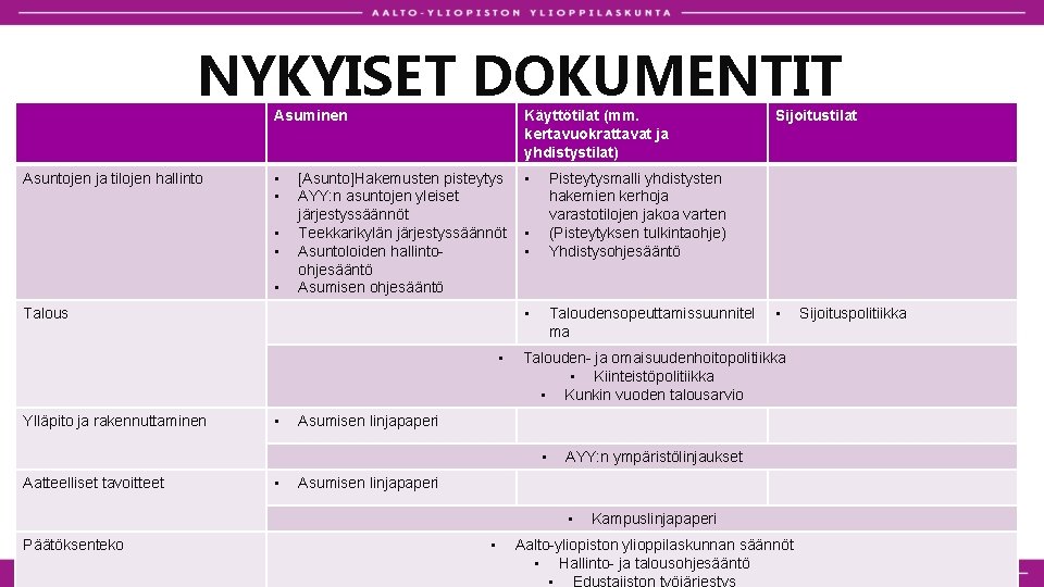 NYKYISET DOKUMENTIT Asuntojen ja tilojen hallinto Asuminen Käyttötilat (mm. kertavuokrattavat ja yhdistystilat) • •