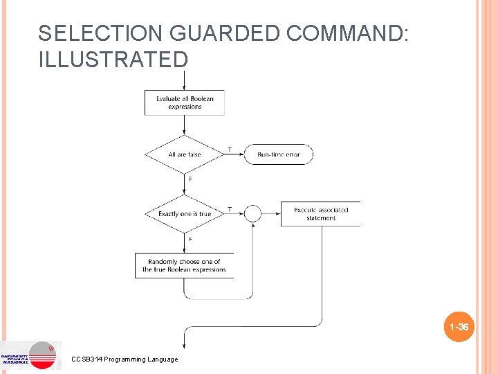 SELECTION GUARDED COMMAND: ILLUSTRATED 1 -36 CCSB 314 Programming Language 