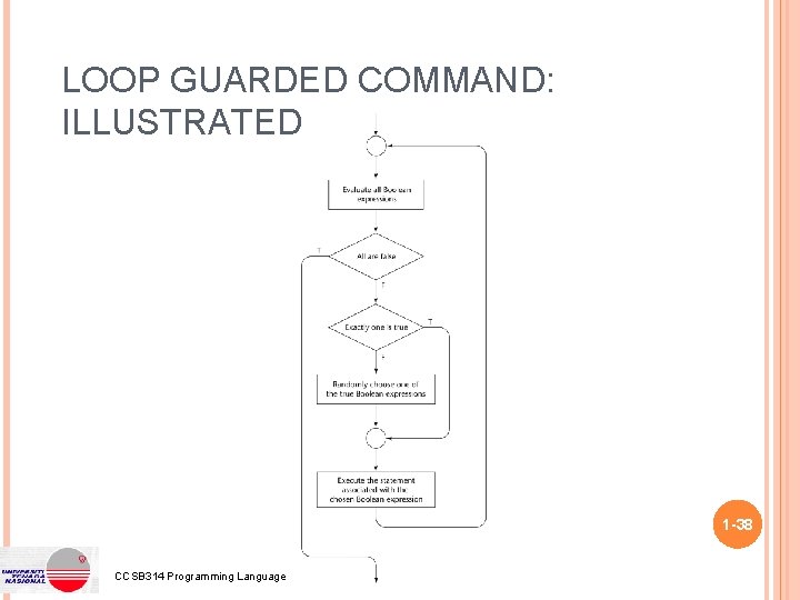 LOOP GUARDED COMMAND: ILLUSTRATED 1 -38 CCSB 314 Programming Language 